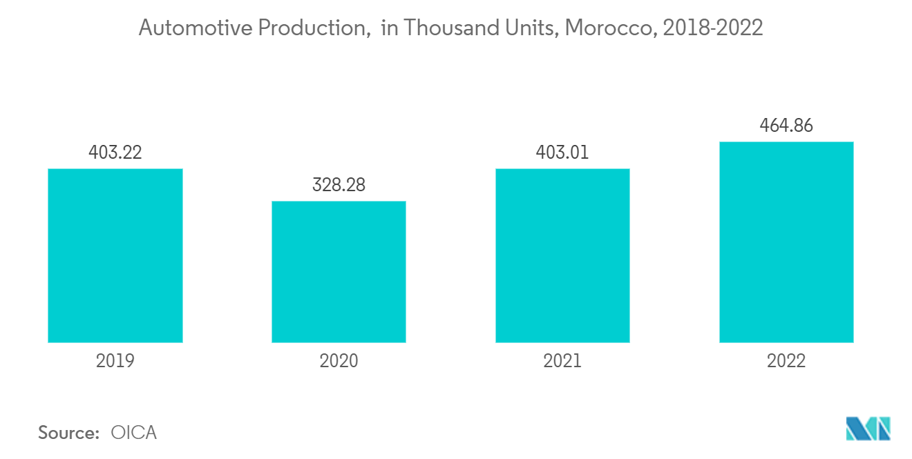Marché des revêtements OEM automobiles au Maroc  Production automobile, en milliers dunités, Maroc, 2018-2022