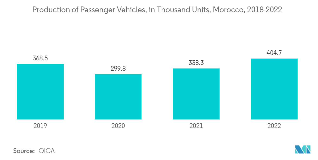 Morocco Automotive OEM Coatings Market: Production of Passenger Vehicles, in Thousand Units, Morocco, 2018-2022