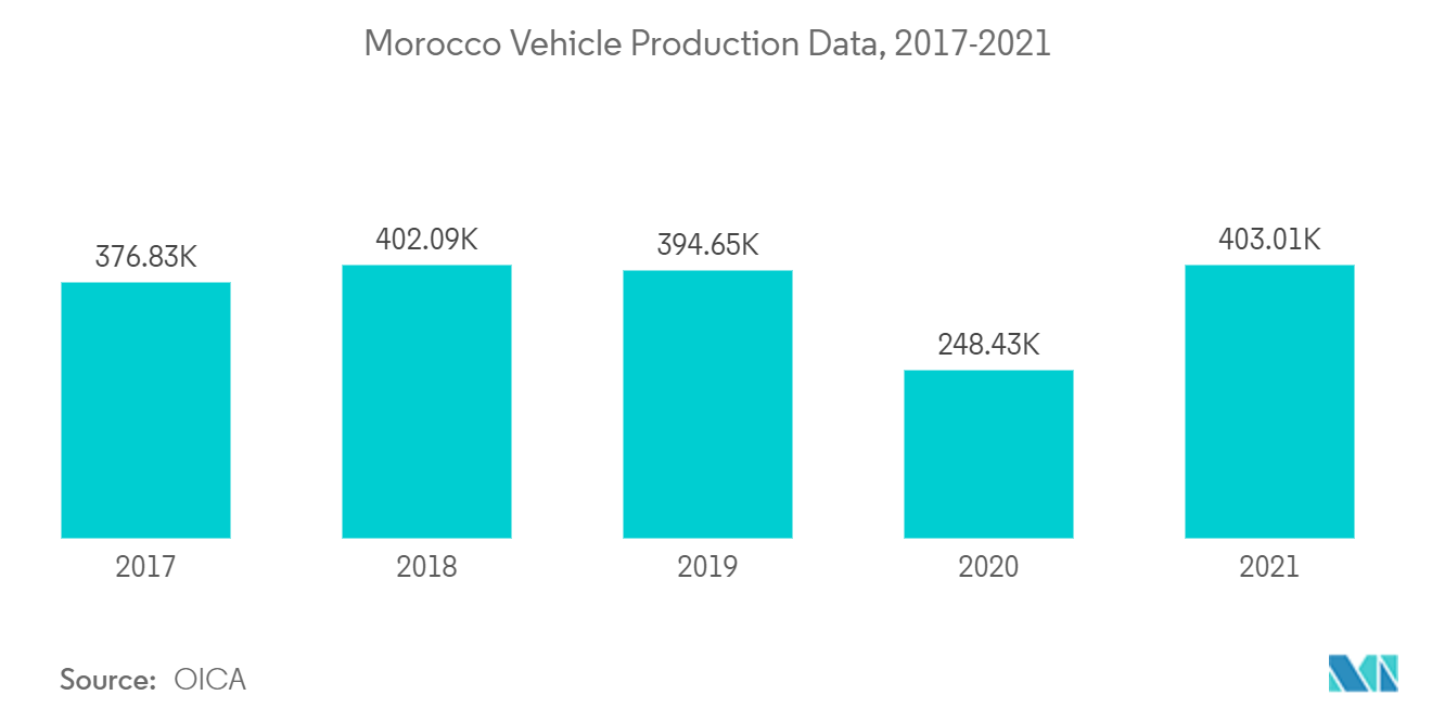 モロッコの自動車OEMコーティング市場モロッコの自動車生産データ、2017-2021年