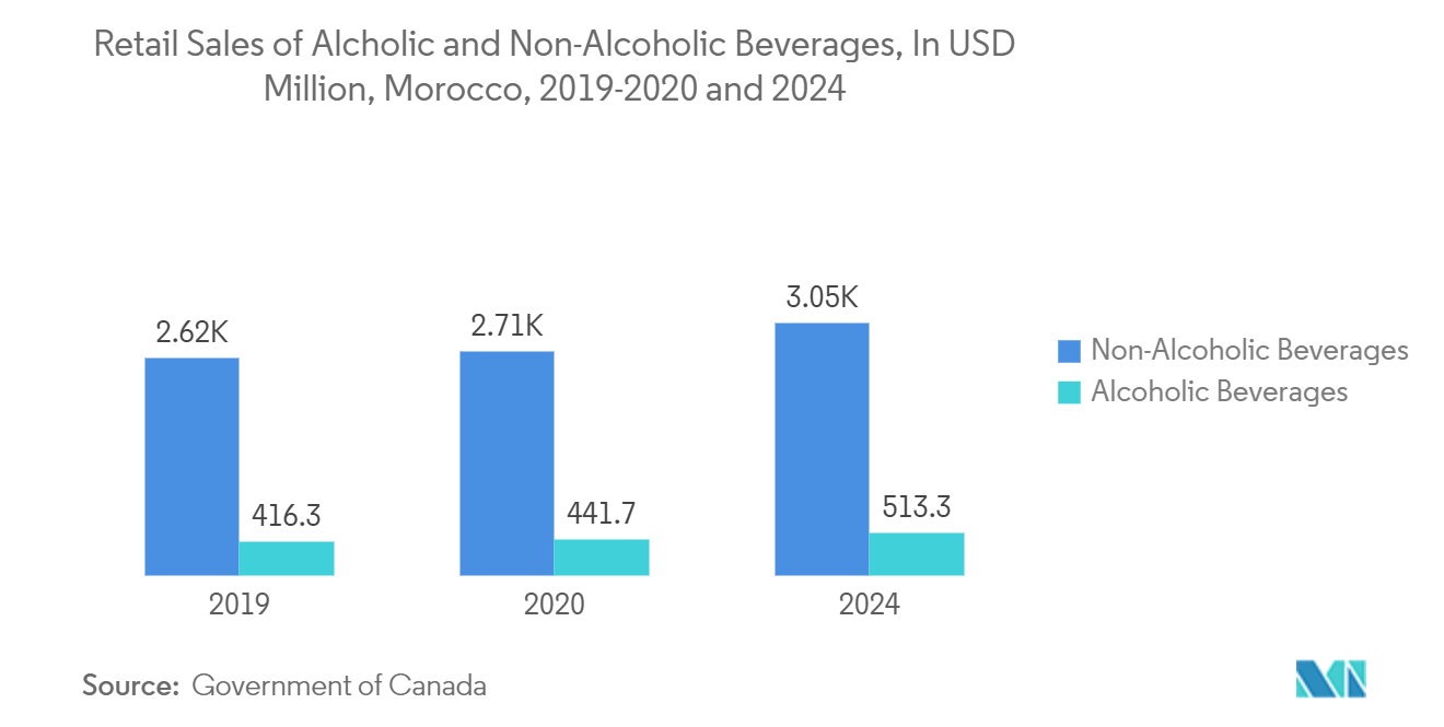 Morocco Container Glass Market: Retail Sales of Alcholic and Non-Alcoholic Beverages, In USD Million, Morocco, 2019-2020 and 2024