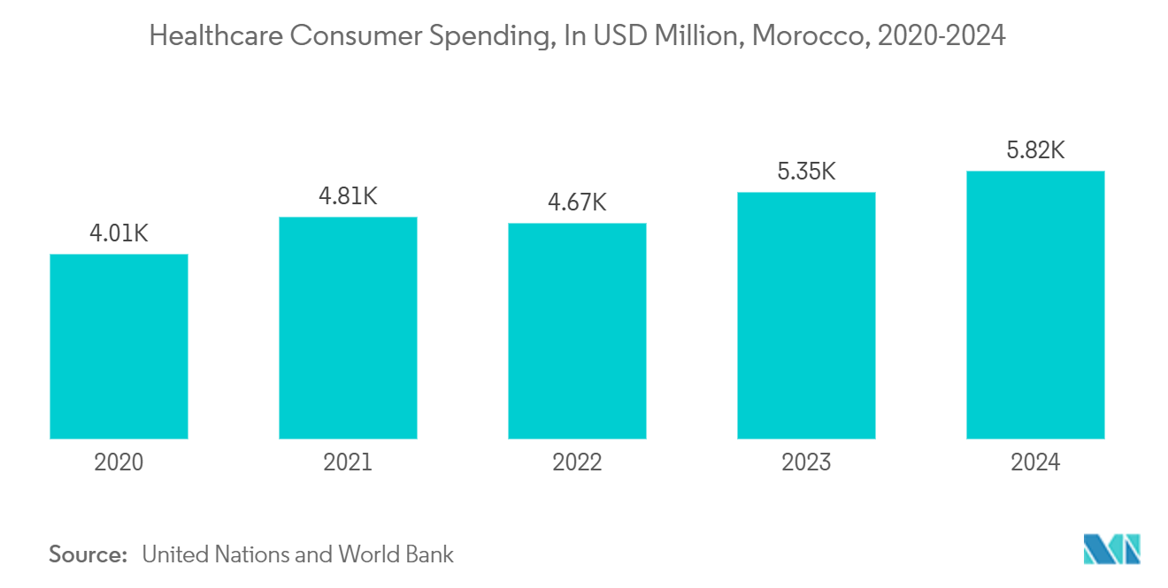 Morocco Container Glass Market: Healthcare Consumer Spending, In USD Million, Morocco, 2020-2024