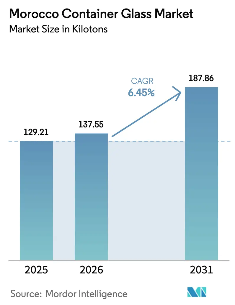 Morocco Container Glass Market Summary