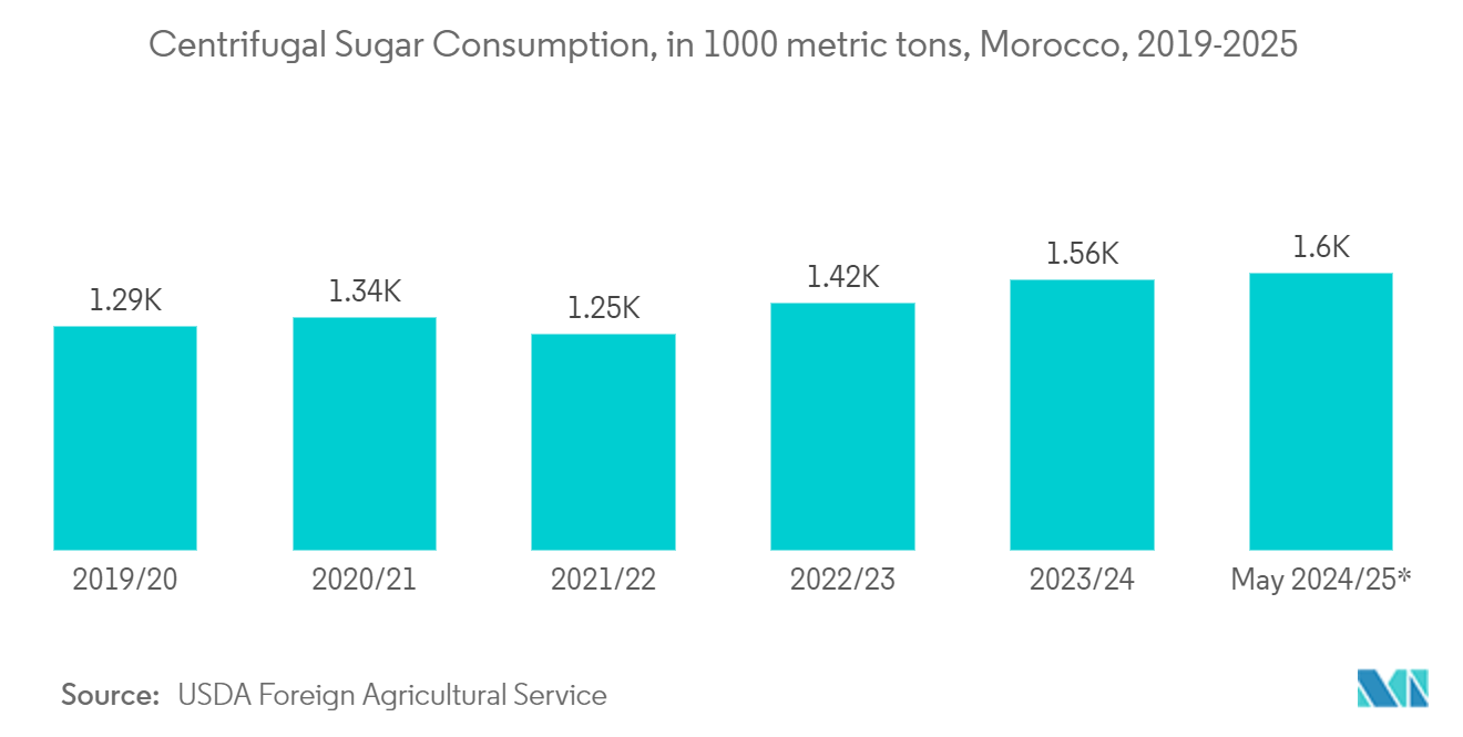 Morocco Corrugated Board Market: Centrifugal Sugar Consumption, in 1000 metric tons, Morocco, 2019-2025