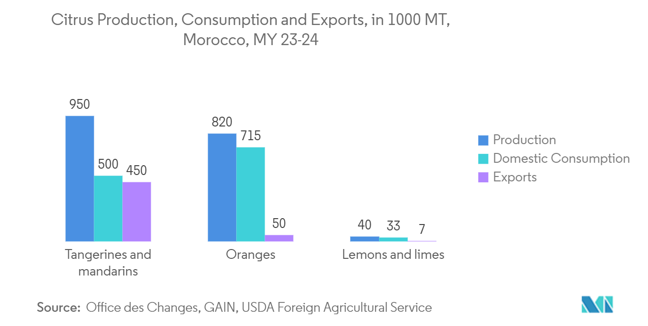 Morocco Corrugated Board Market: Citrus Production, Consumption and Exports, in 1000 MT, Morocco, MY 23-24