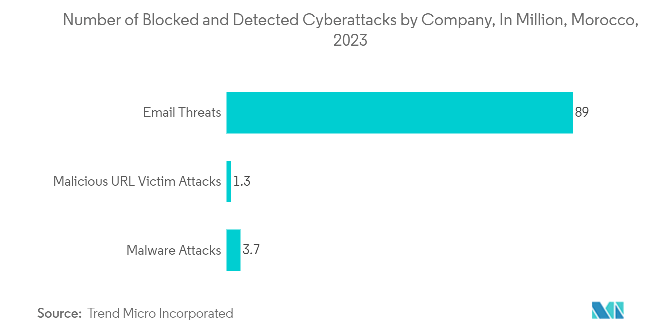 Morocco Cybersecurity Market: Number of Blocked and Detected Cyberattacks by Company, In Million, Morocco, 2023