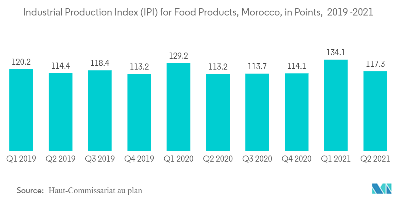 モロッコの食品工業生産指数（IPI）（ポイントベース）：2019年～2021年
