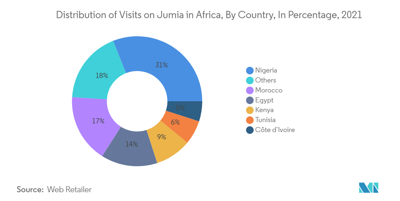 アフリカにおけるJumia訪問者数の分布（国別、パーセンテージ、2021年