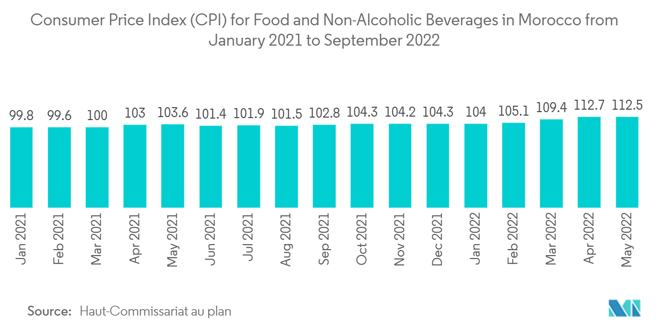 Morocco Flexible Packaging Market: Consumer Price Index (CPI) for Food and Non-Alcoholic Beverages in Morocco from January 2021 to September 2022
