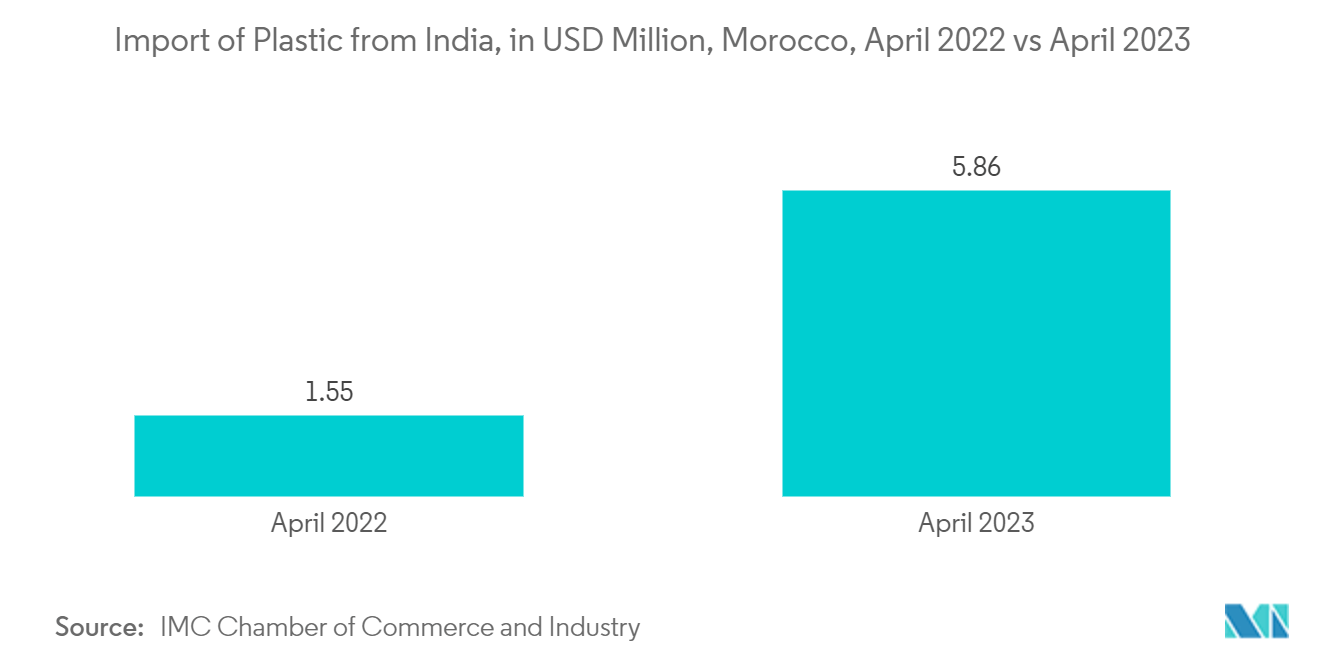 Morocco Flexible Packaging Market: Import of Plastic from India, in USD Million, Morocco, April 2022 vs April 2023