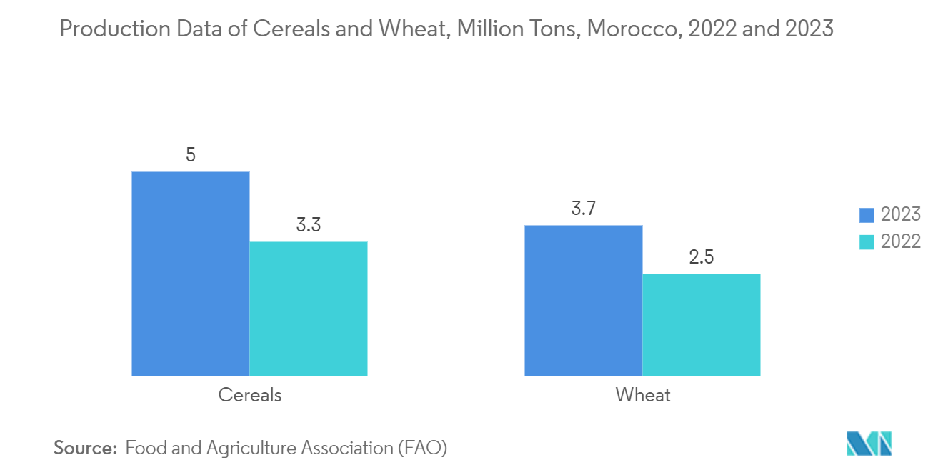 Morocco Flexible Packaging Market: Production Data of Cereals and Wheat, Million Tons, Morocco, 2022 and 2023