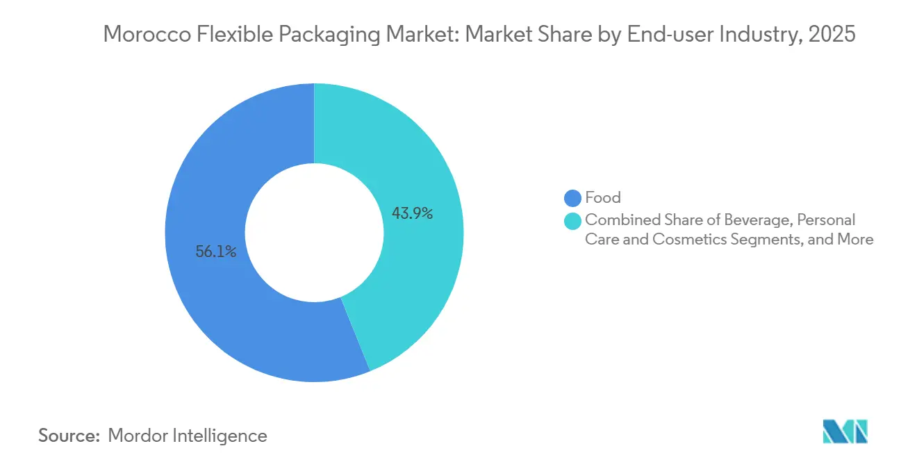 Morocco Flexible Packaging Market: Market Share by End-user Industry