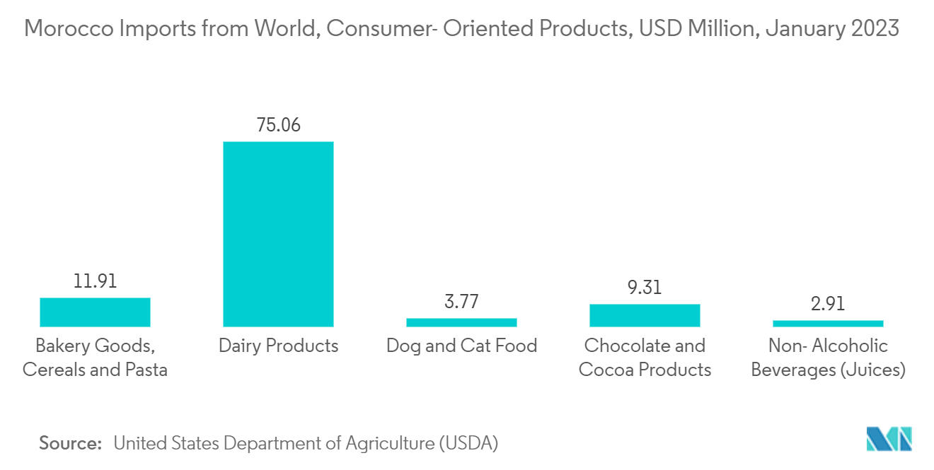 モロッコの軟質プラスチック包装市場モロッコの消費者志向製品輸入：2023年1月世界からの輸入（百万米ドル