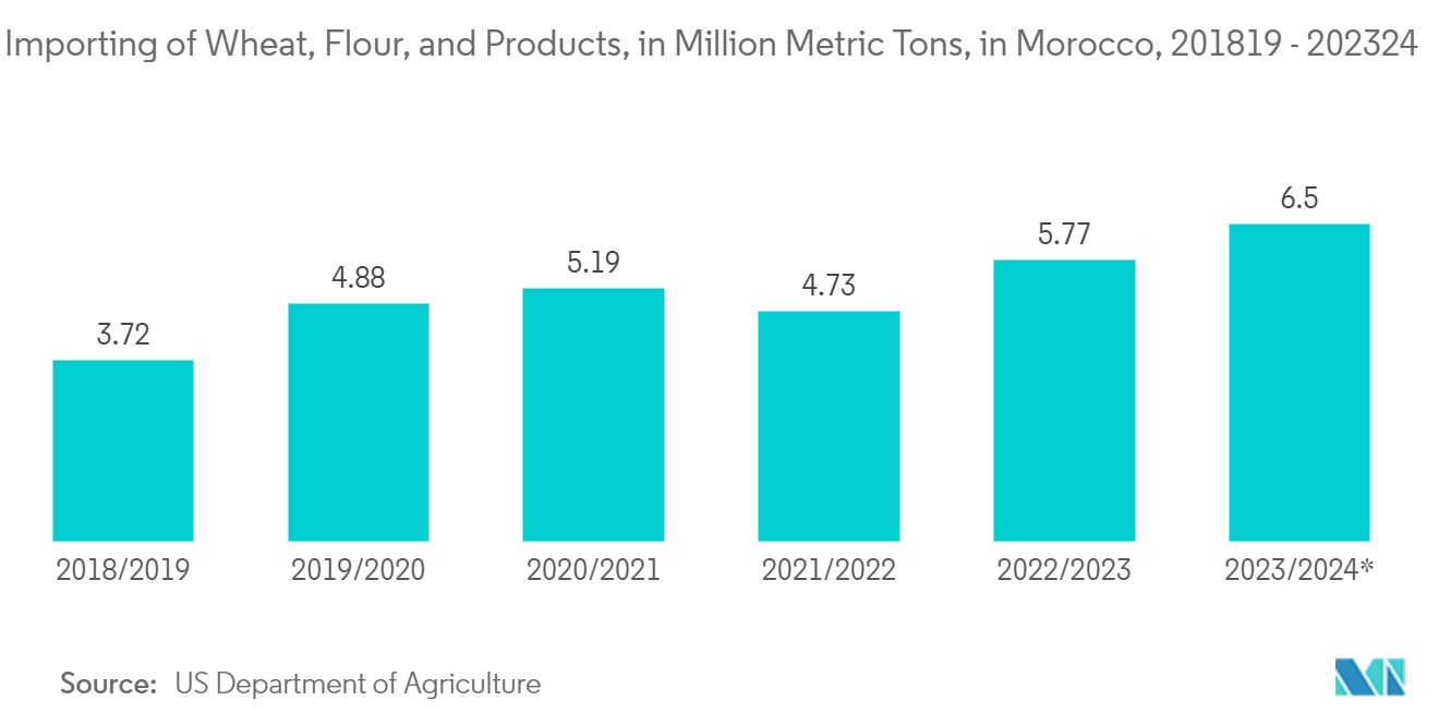 Morocco Flexible Plastic Packaging Market: Importing of Wheat, Flour, and Products, in Million Metric Tons, in Morocco, 2018/19 - 2023/24*