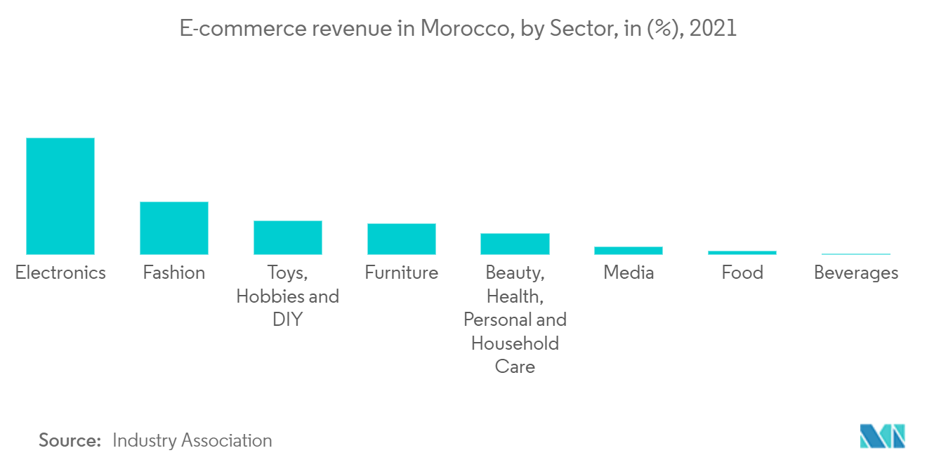 Morocco Freight and Logistics Market: E-commerce Revenue in Morocco, by Sector, in (%), 2021