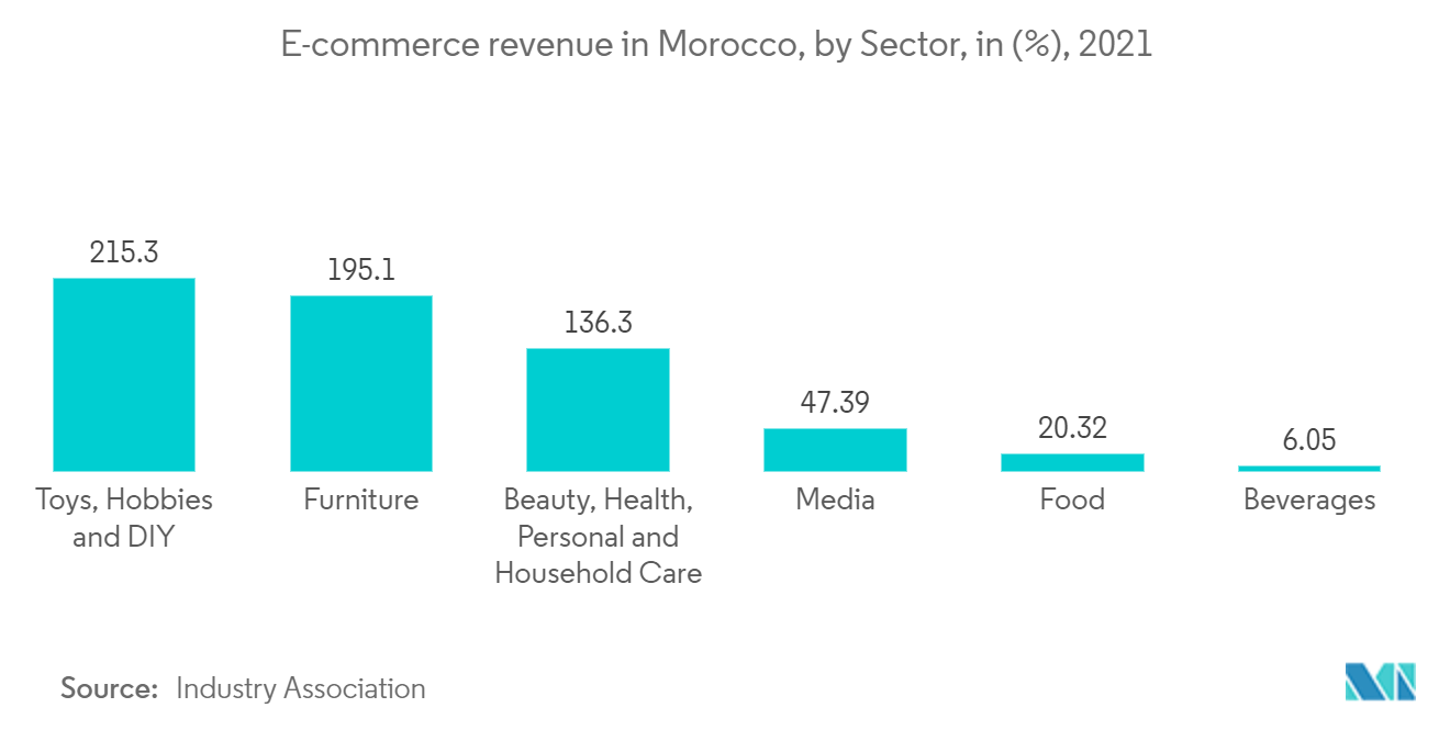 モロッコの貨物・物流市場：Eコマース収益（セクター別