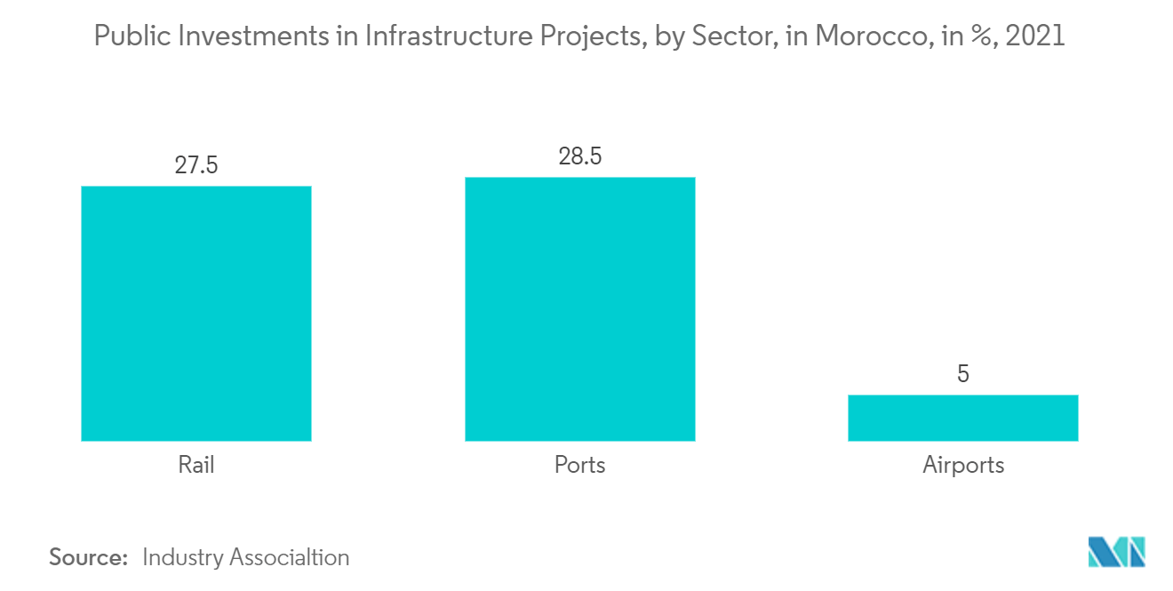سوق الشحن والخدمات اللوجستية في المغرب - الاستثمارات العامة في مشاريع البنية التحتية، حسب القطاع، في المغرب، في المائة، 2021