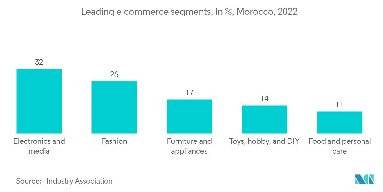 سوق الشحن والخدمات اللوجستية في المغرب - قطاعات التجارة الإلكترونية الرائدة، في المائة، المغرب، 2022