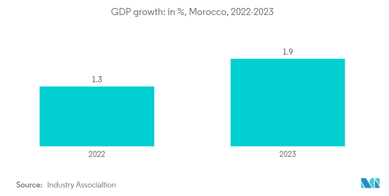 Morocco Freight And Logistics Market: GDP growth: in %, Morocco, 2022-2023