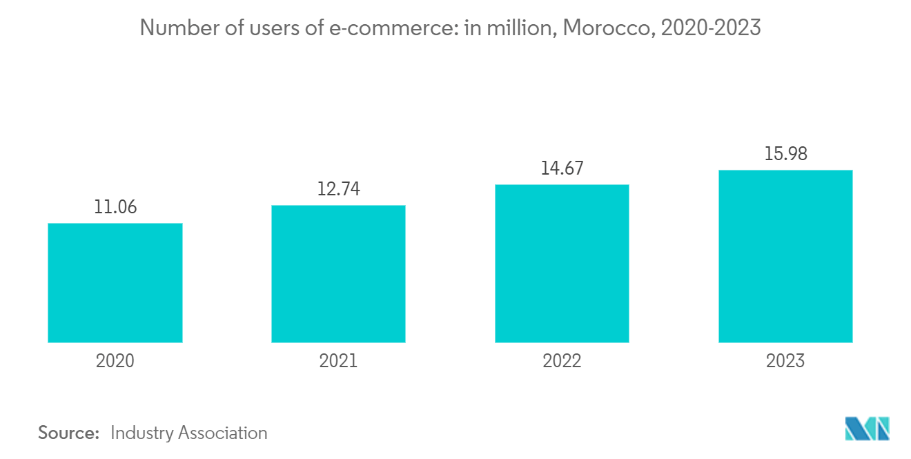 Morocco Freight And Logistics Market: Number of users of e-commerce: in million, Morocco, 2020-2023