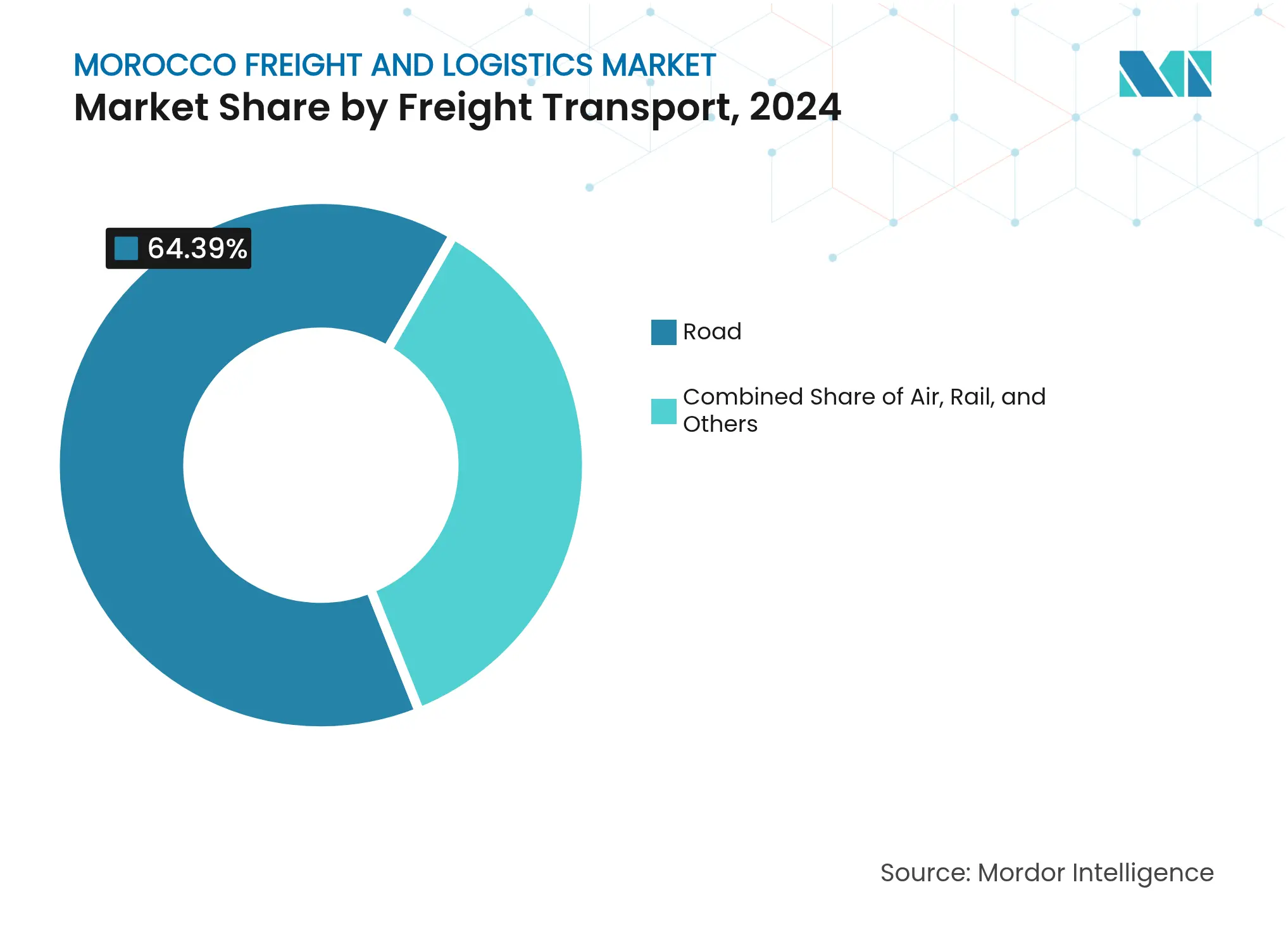 Morocco Freight And Logistics Market: Market Share by Freight Transport