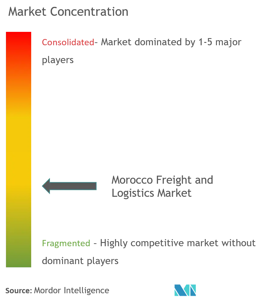 Morocco Freight And Logistics Market Concentration