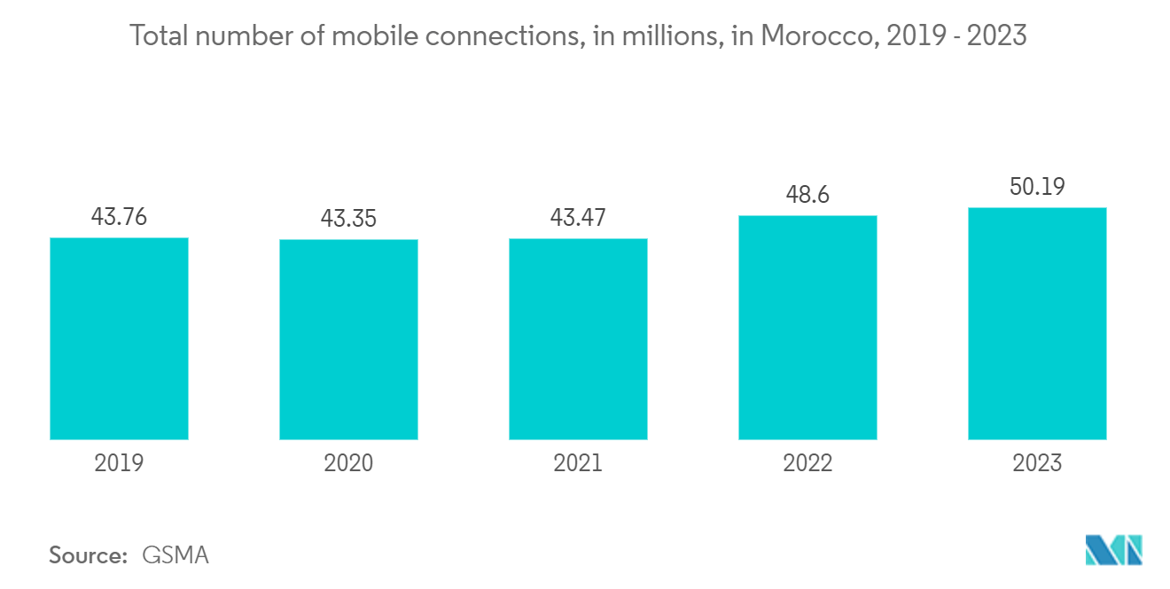 Morocco ICT Market: Total number of mobile connections, in millions, in Morocco, 2019 - 2023