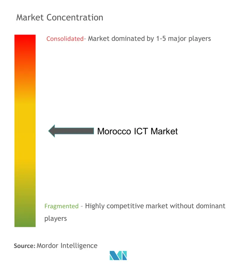 Morocco ICT Market Concentration