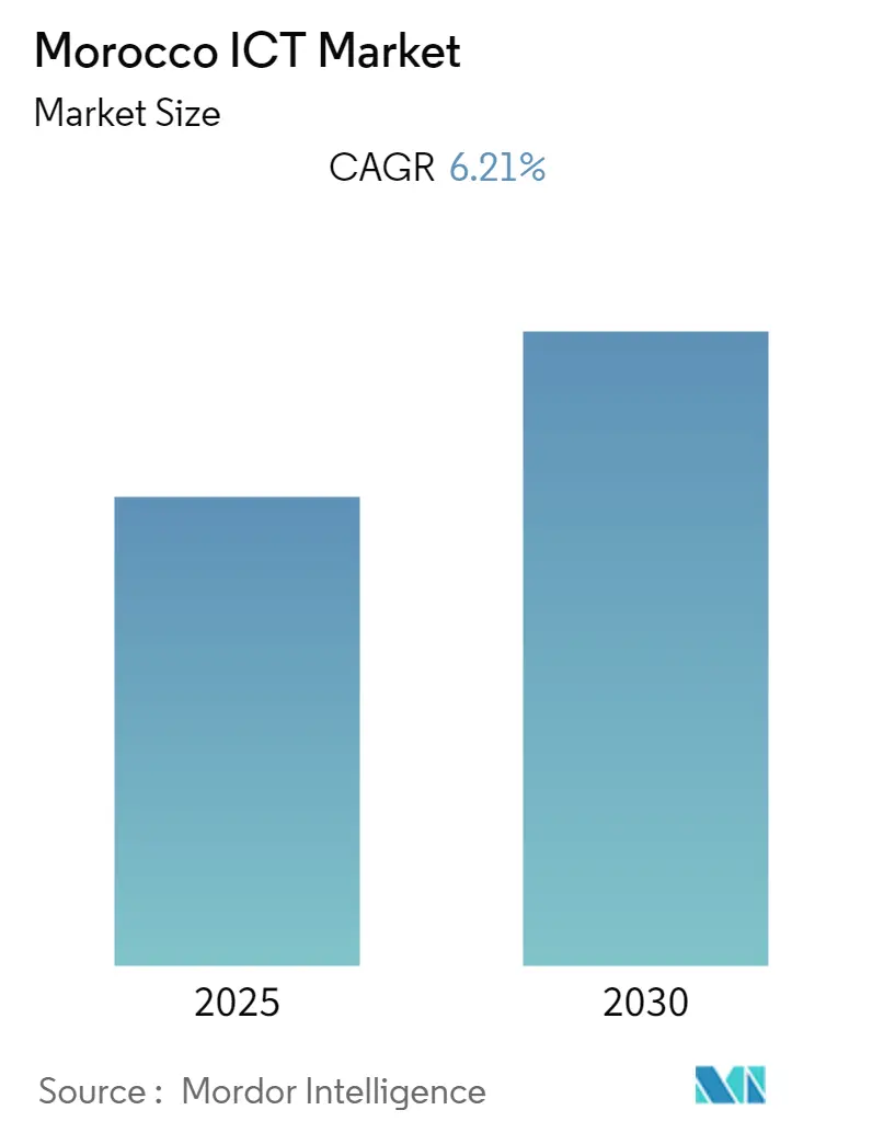 Morocco ICT Market Size Morocco ICT Market Summary