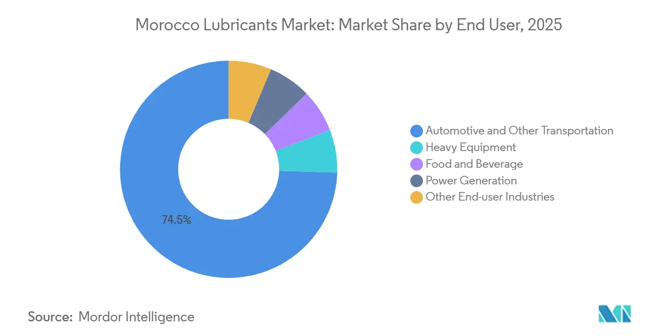Morocco Lubricants Market: Market Share by End User