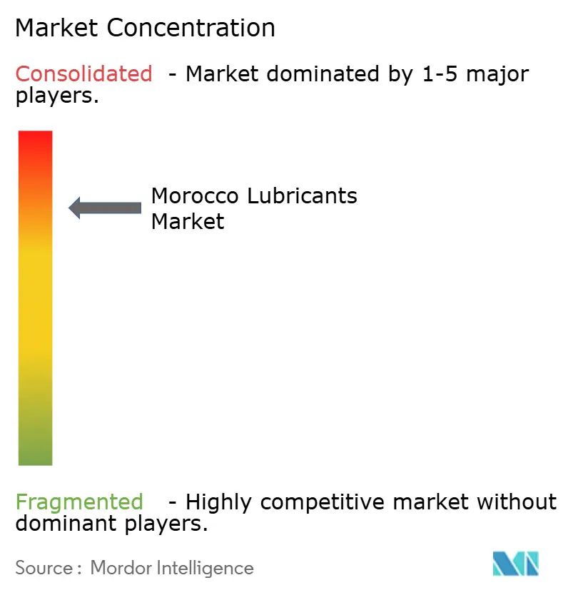Morocco Lubricants Market Concentration
