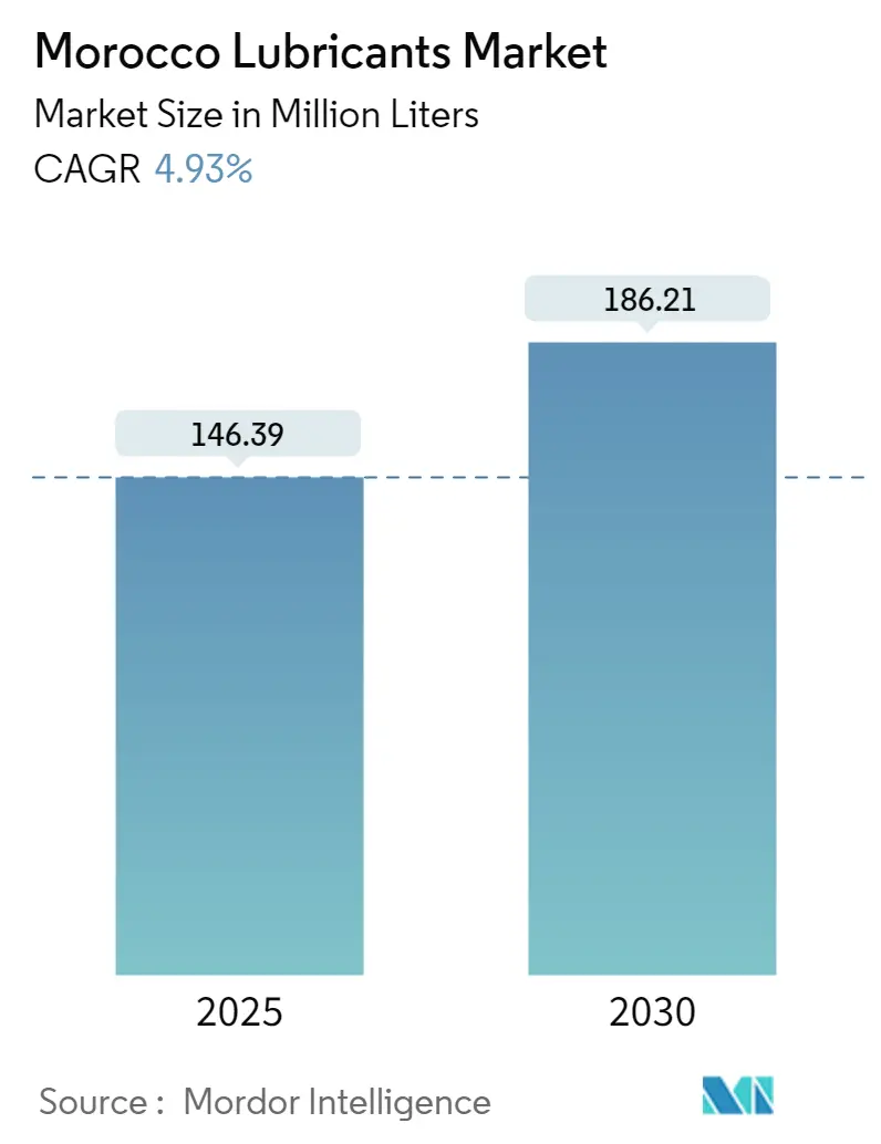 Morocco Lubricants Market Size Morocco Lubricants Market Summary