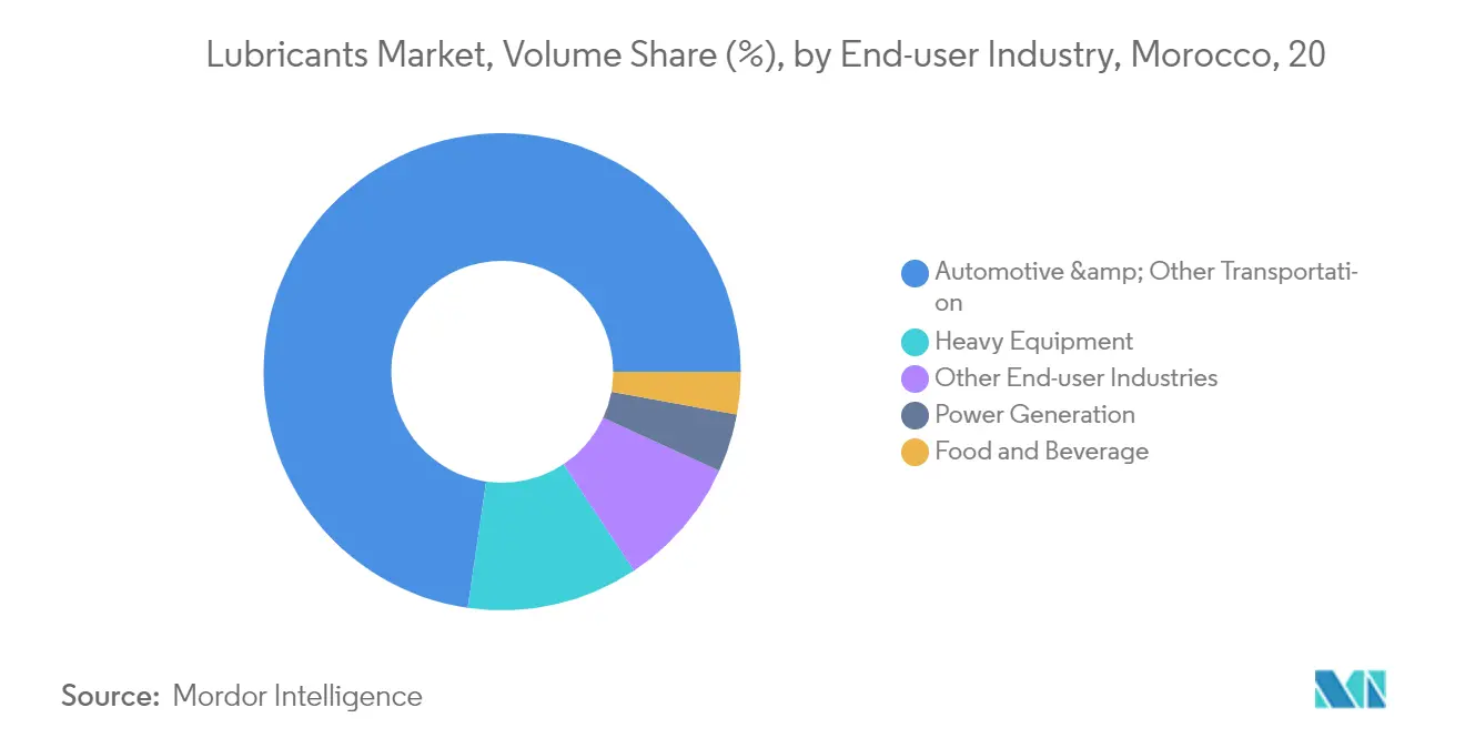 Morocco Lubricants Market - End-user Share