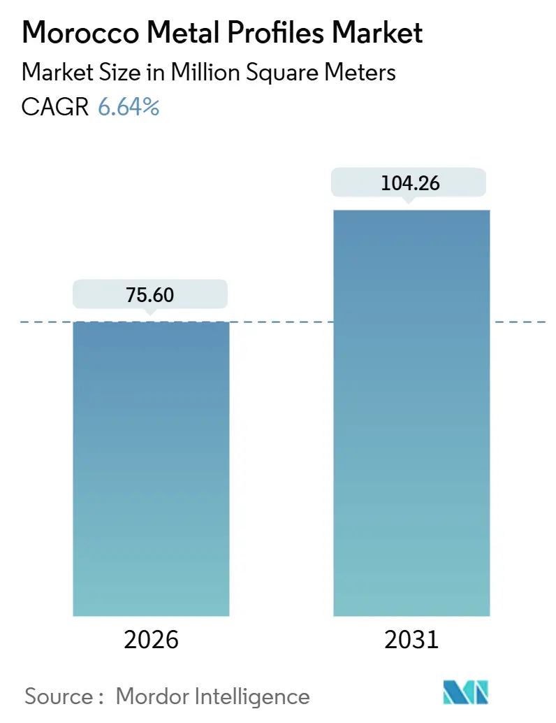 Morocco Metal Profiles Market (2026 - 2031)