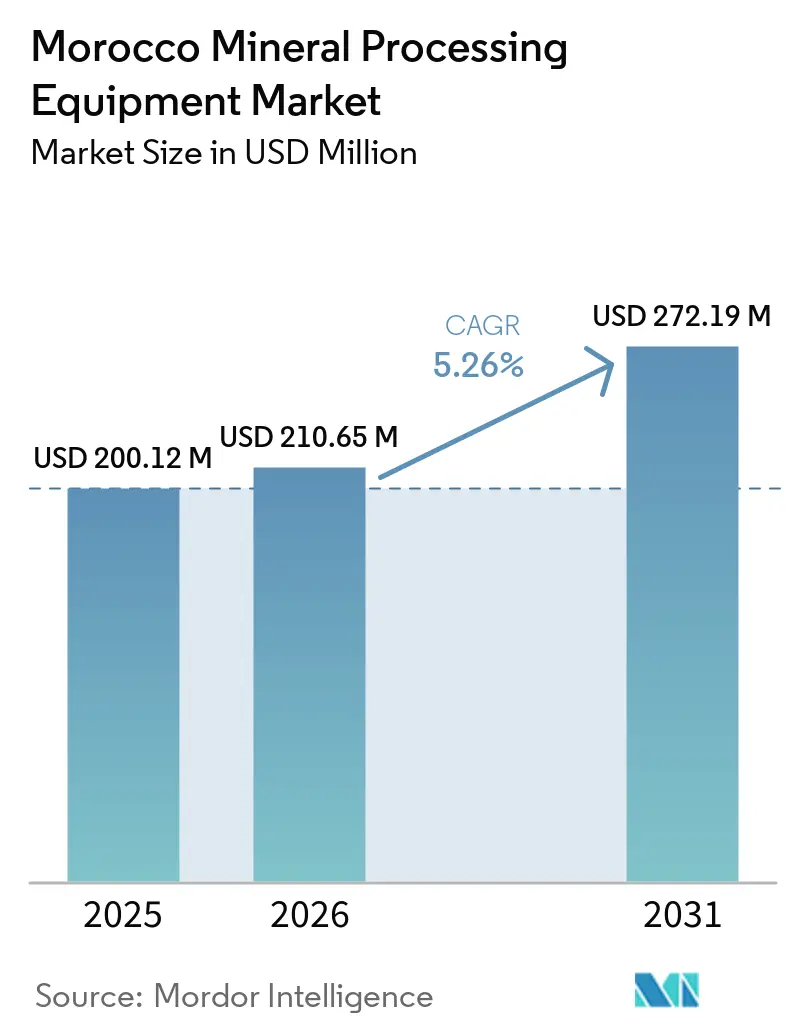Morocco Mineral Processing Equipment Market Size