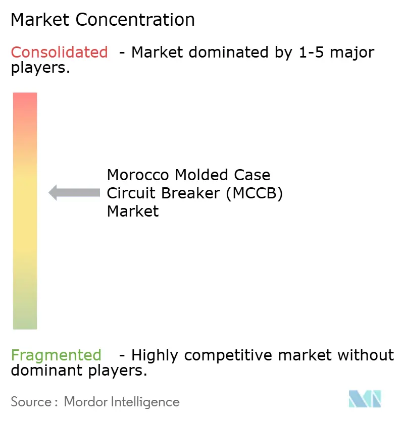Morocco Molded Case Circuit Breaker (MCCB) Market