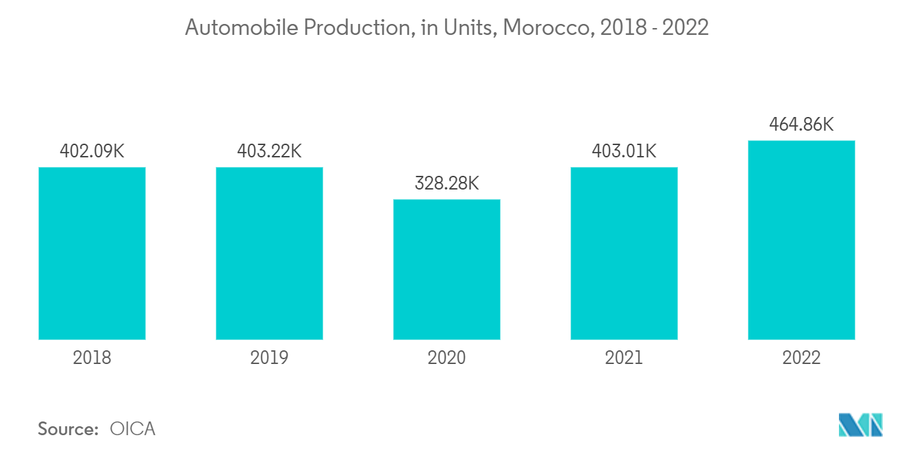Marokkanischer Markt für Farben und Lacke Automobilproduktion, in Einheiten, Marokko, 2018 - 2022