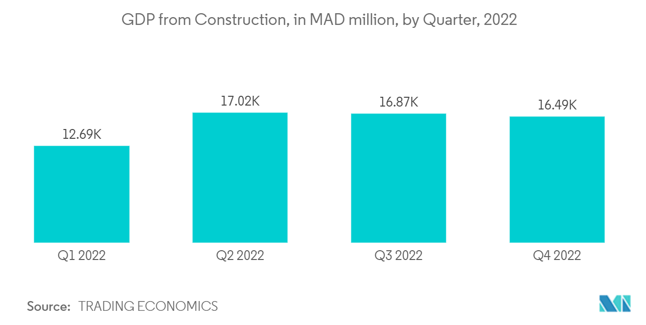 Marokkanischer Markt für Farben und Lacke BIP aus dem Baugewerbe, in Mio. MAD, nach Quartal, 2022