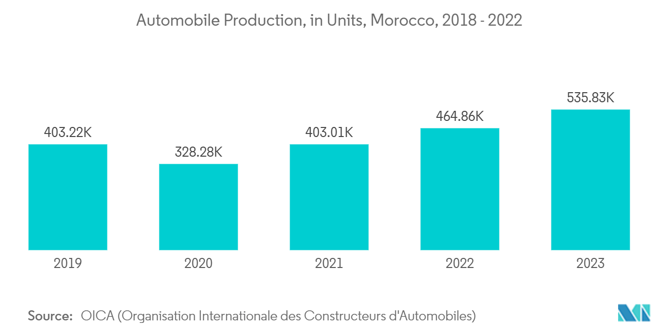 Morocco Paints and Coatings Market - Automobile Production, in Units, Morocco, 2018 - 2022