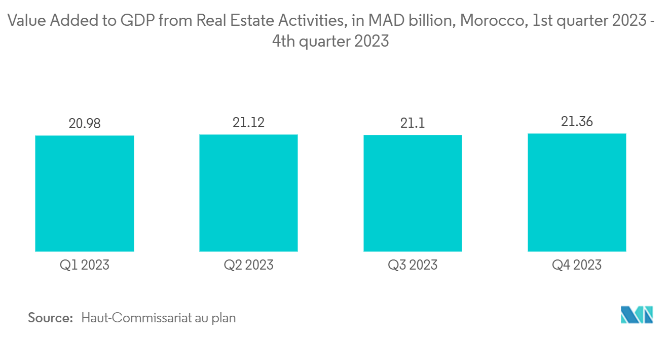 Morocco Paints and Coatings Market - Value Added to GDP from Real Estate Activities, in MAD billion, Morocco, 1st quarter 2023 - 4th quarter 2023