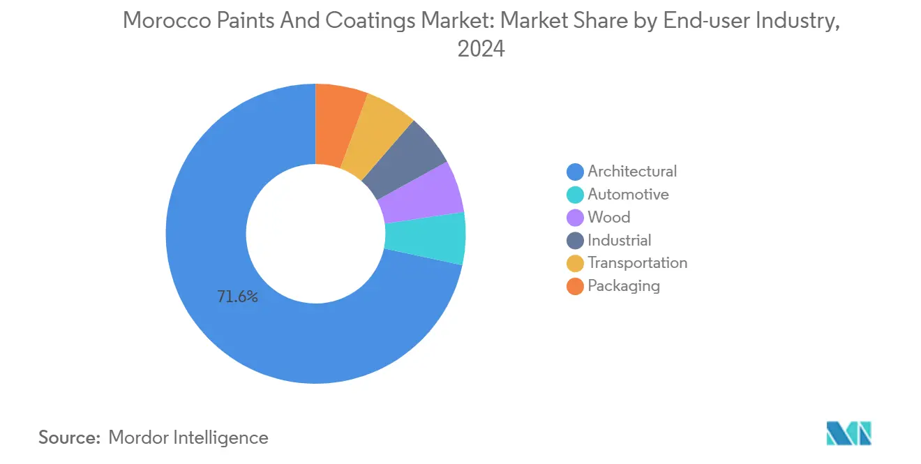 Morocco Paints And Coatings Market: Market Share by End-user Industry