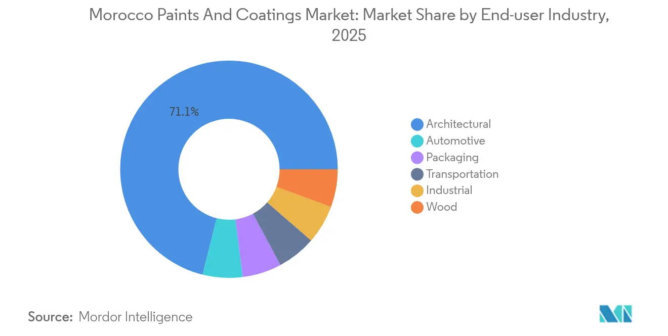 Morocco Paints And Coatings Market: Market Share by End-user Industry, 2025
