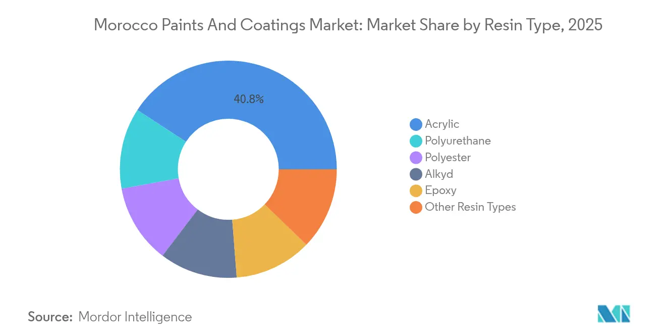Morocco Paints And Coatings Market: Market Share by Resin Type, 2025