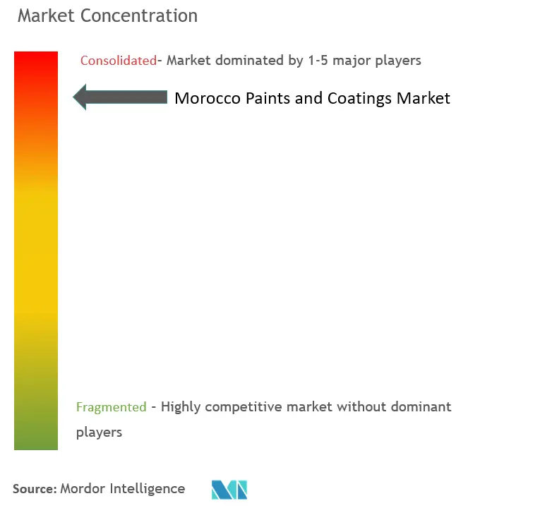 Marktkonzentration für Farben und Lacke in Marokko