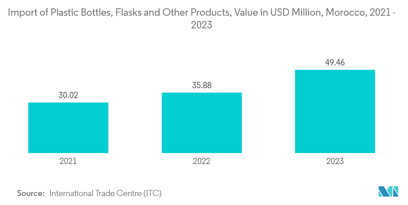 Morocco Plastic Bottles Market: Import of Plastic Bottles, Flasks and Other Products, Value in USD Million, Morocco, 2021 - 2023