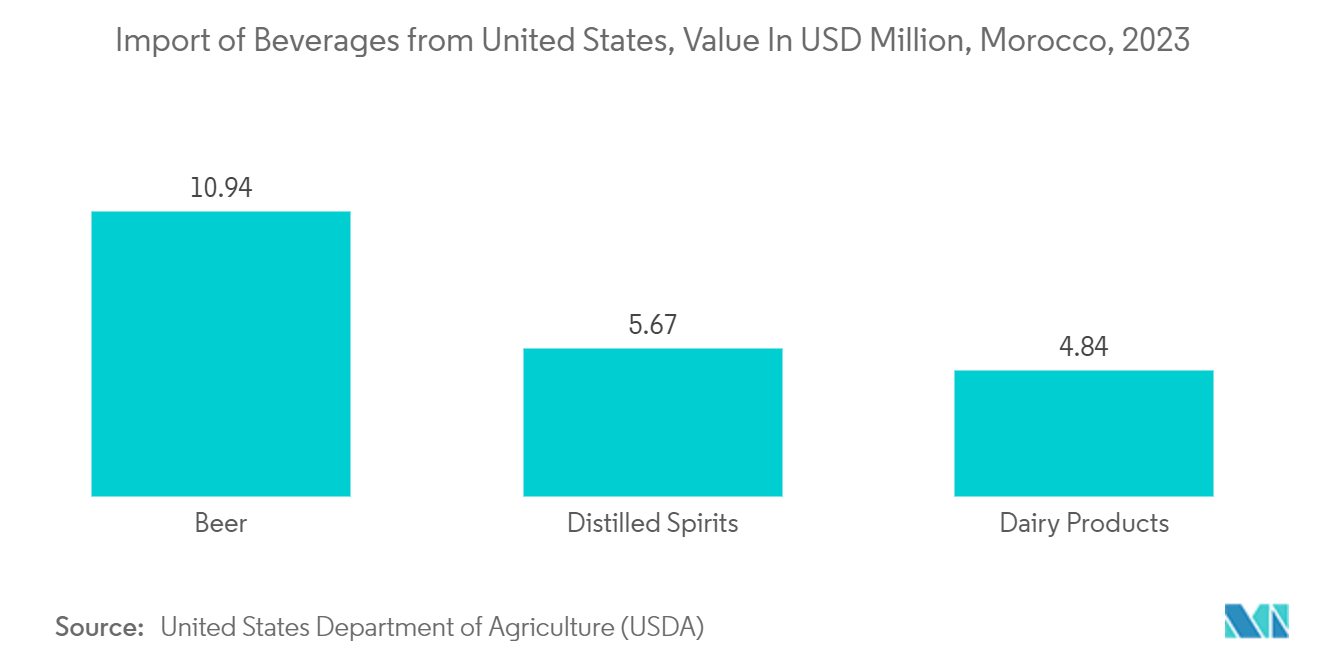 Morocco Plastic Bottles Market: Import of Beverages from United States, Value In USD Million, Morocco, 2023