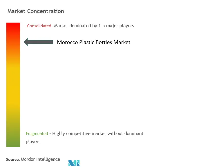 Morocco Plastic Bottles Market Concentration