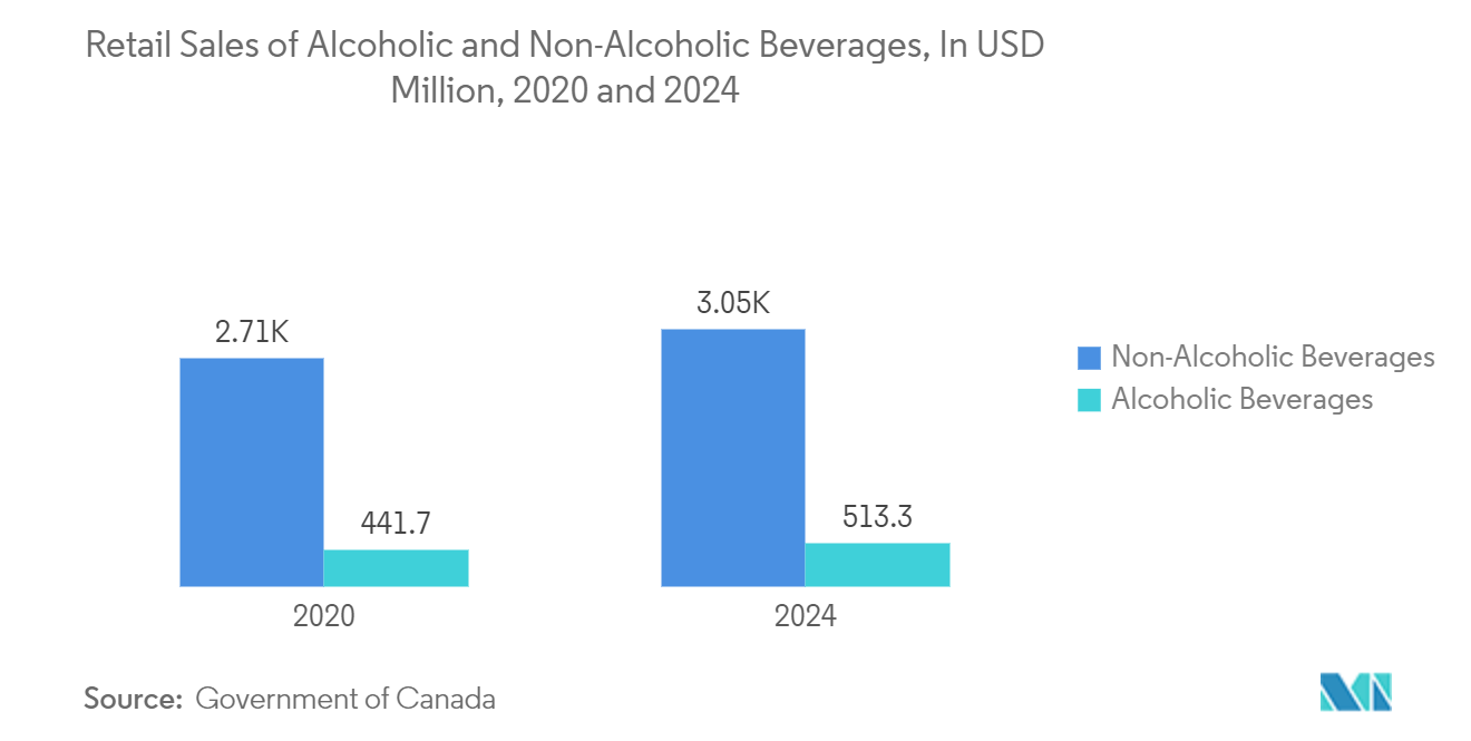 Morocco Plastic Caps And Closures Market: Retail Sales of Alcoholic and Non-Alcoholic Beverages, In USD Million, 2020 and 2024*