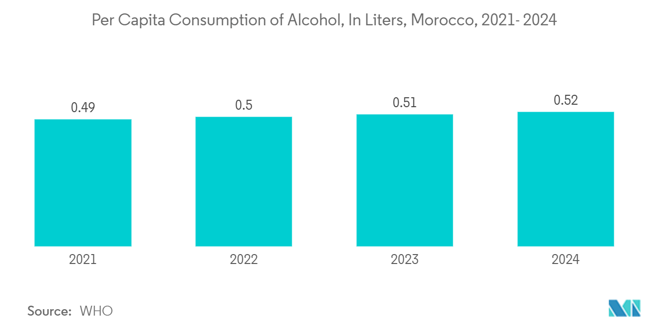 Morocco Plastic Caps And Closures Market: Per Capita Consumption of Alcohol, In Liters, Morocco, 2021- 2024