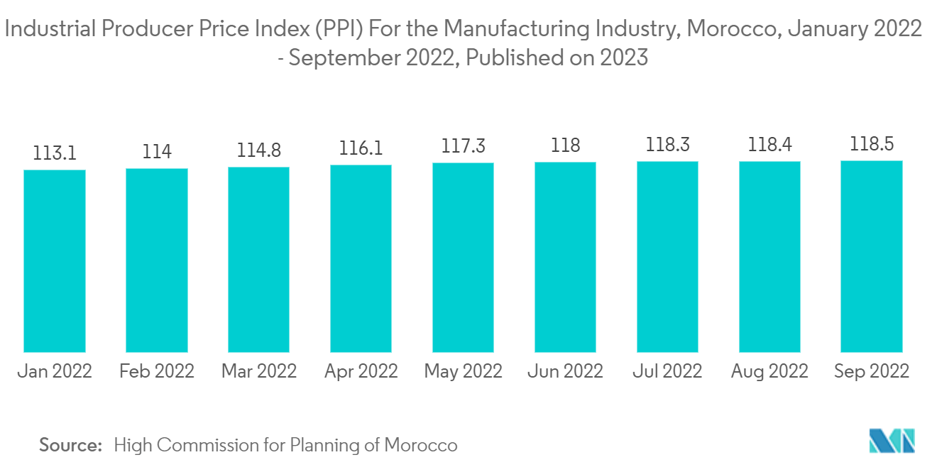 Morocco Plastic Packaging Films Market: Industrial Producer Price Index (PPI) For the Manufacturing Industry, Morocco, January 2022 - September 2022, Published on  2023