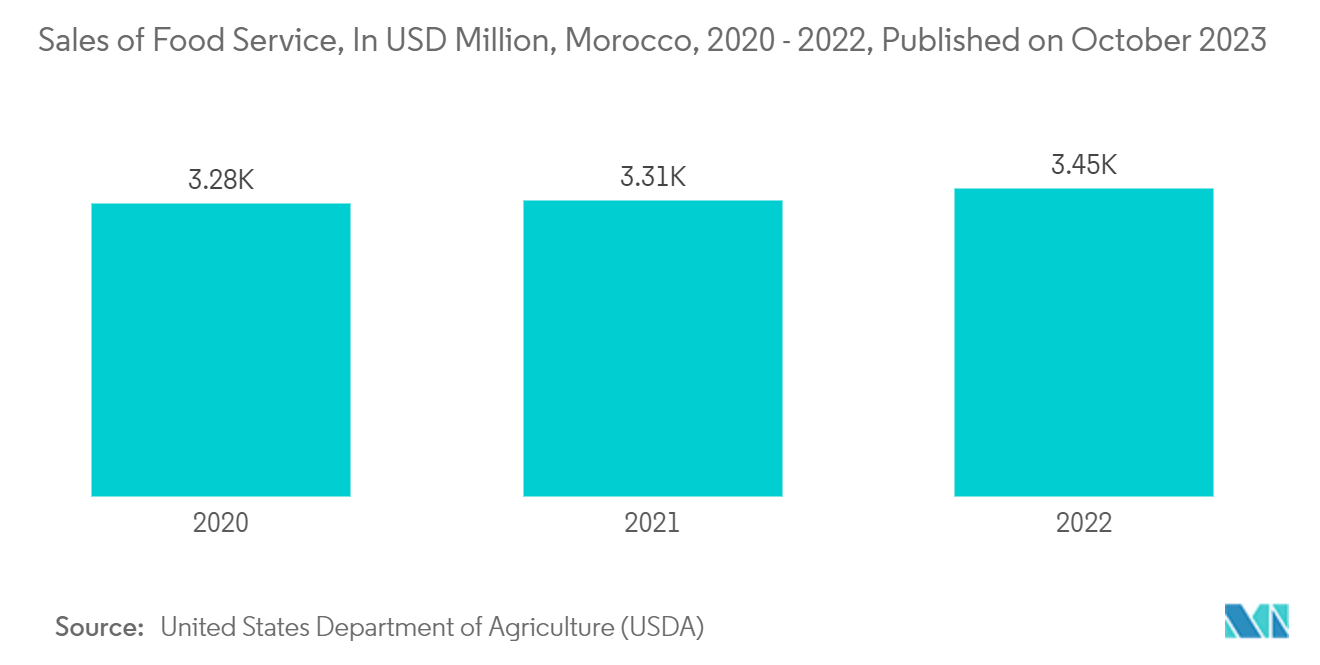 Morocco Plastic Packaging Films Market: Sales of Food Service, In USD Million, Morocco, 2020 - 2022, Published on October 2023